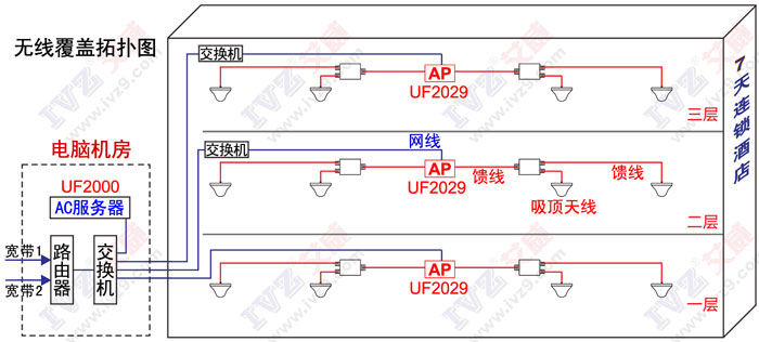 無縫漫游 uf2029無線覆蓋拓撲圖