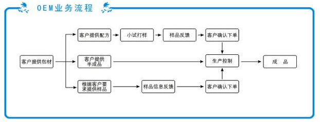 qq截圖20140709134629 流程