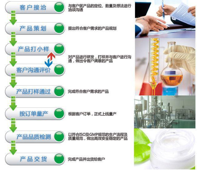 無添加護膚品代加工