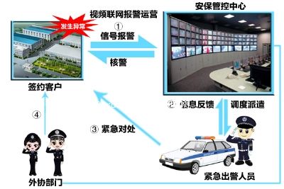 視頻聯(lián)網(wǎng)報(bào)警系統(tǒng)