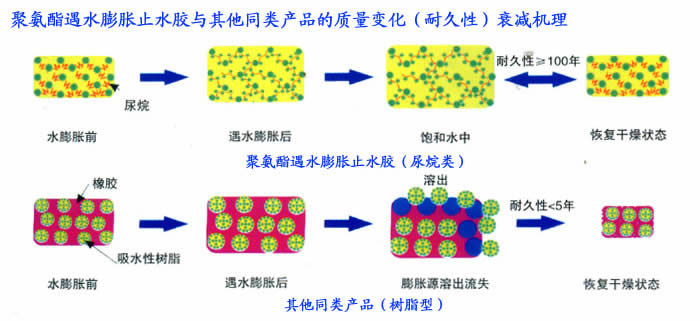 聚氨酯遇水膨脹止水膠與樹脂型止水膠的工作機(jī)理對比